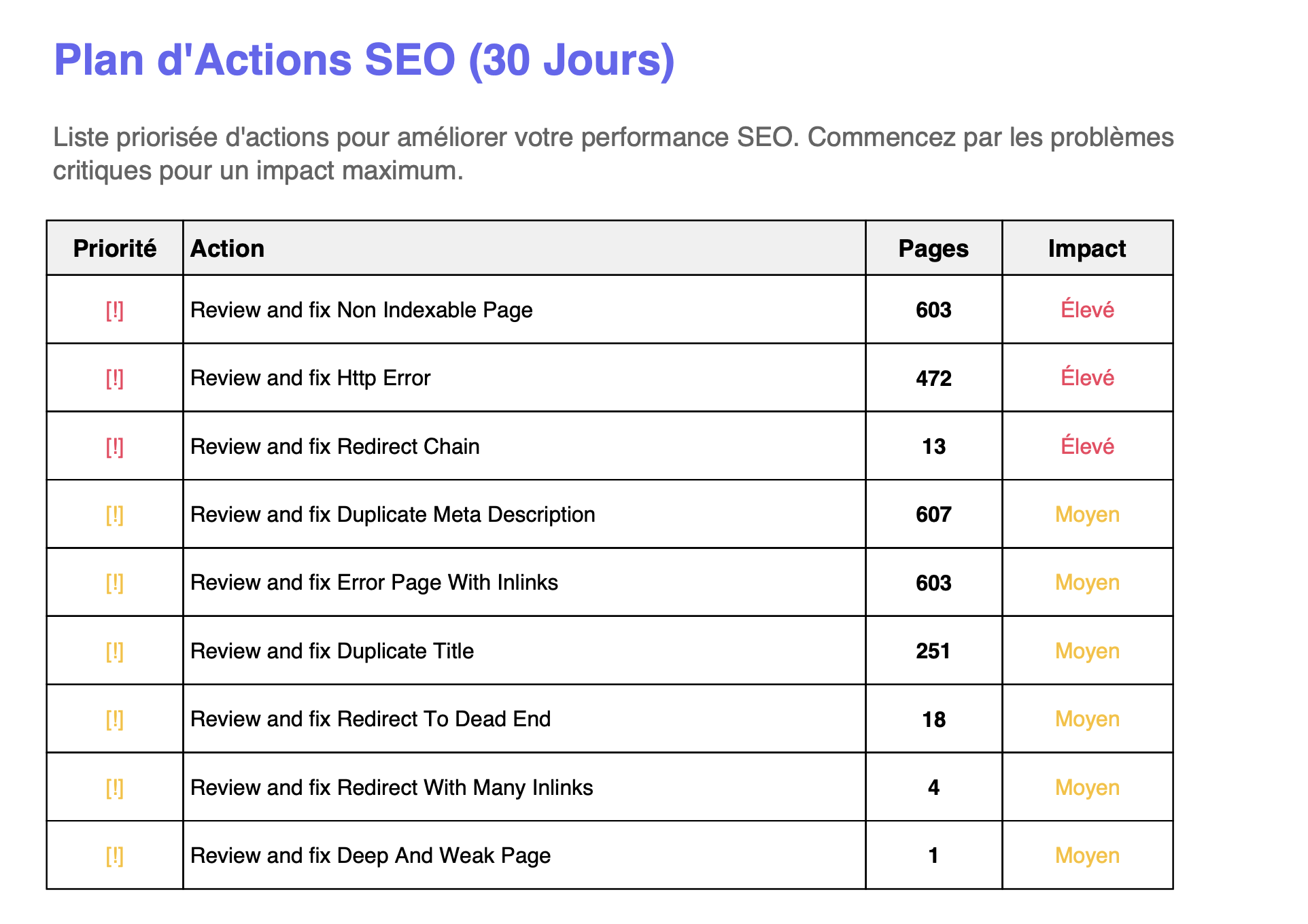 Plan d'action SEO détaillé